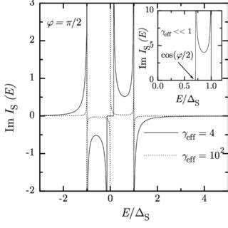 Normalized Spectral Supercurrent Density As A Function Of Energy For