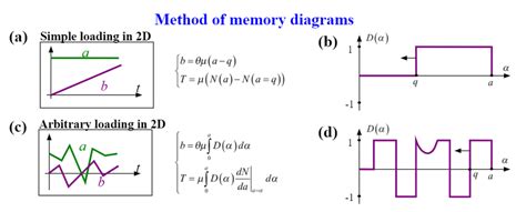 4 Examples Of Memory Diagrams B And D For Simple A And Complex