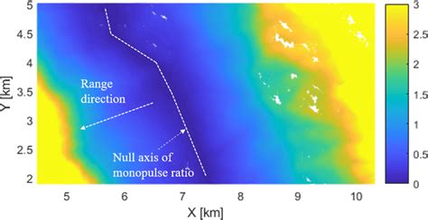 Distribution of monopulse ratios Ψ Δ E L Ψ Σ on the DEM s surface for