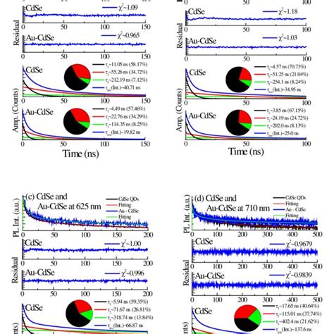 Time Resolved Pl Of Cdse Qds And Plasmon Coupled Cdse Qds At A 500 Download Scientific