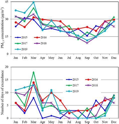 Figure From Development Of The Global To Mesoscale Air Quality