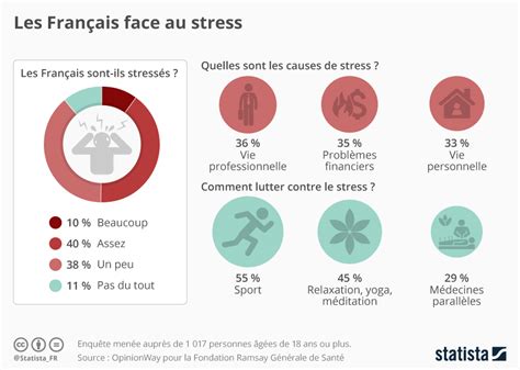 Graphique Les Français Face Au Stress Statista