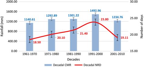 Average Decadal Cumulative Monsoon Rainfall And Number Of Rainy Days In