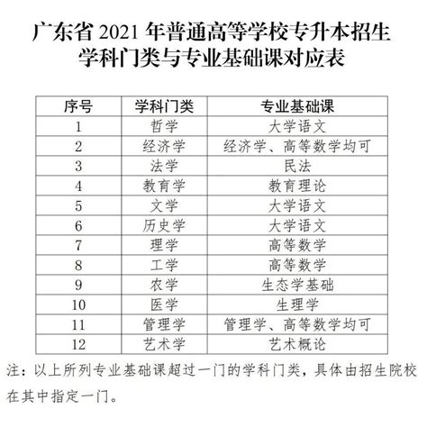 2021年广东普通专升本考试有哪些科目？ 深圳帕思专插本教育