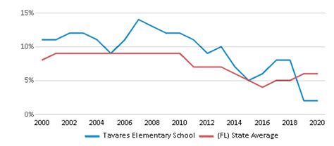 Tavares Elementary School Ranked Bottom 50 For 2024 25 Tavares Fl