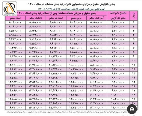 میزان افزایش حقوق و مزایای مشمولین قانون رتبه بندی معلمان در سال ۱۴۰۱