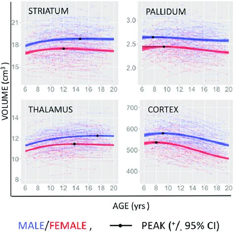 Developmental Trajectories For Global Volume Plots Showing Individual