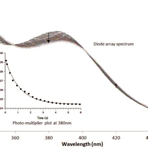 Typical Stopped Flow Uv Vis Change For The Substitution Of Methanol In