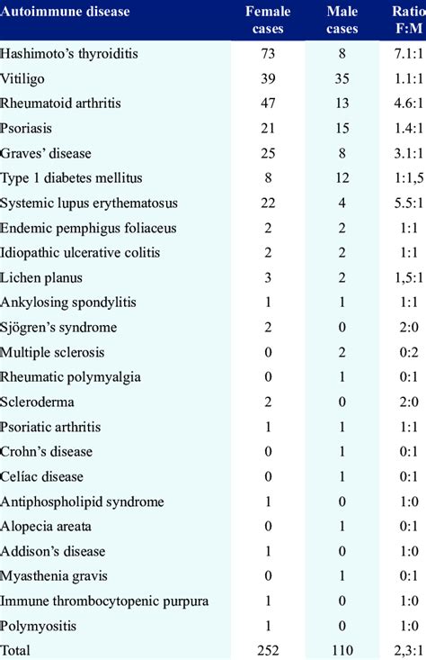 Relation Of Cases Of Different Autoimmune Diseases Followed By Download Scientific Diagram