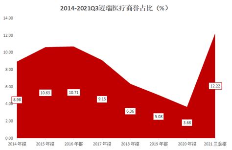 无并购，不巨头！深扒迈瑞医疗并购成长史！医疗器械分析仪并购迈瑞 健康界