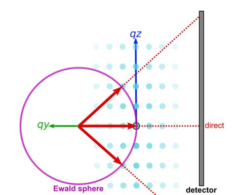 Ewald Sphere Gisaxs