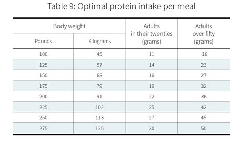 How Much Protein Do You Need Per Day Protein Daily Protein Intake