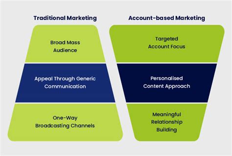 Enhancing B B Marketing Through Growth Driven Abm Strategies