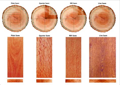 Plain Sawn Quarter Sawn Rift Sawn And Live Sawn Lumber Woditex