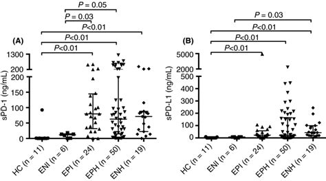 Serum Spd‐1 A And Spd‐l1 B Levels In Different Disease Phases Of