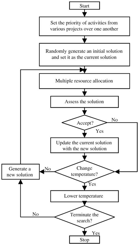 Figure 1 From Hybrid Of Genetic Algorithm And Simulated Annealing For