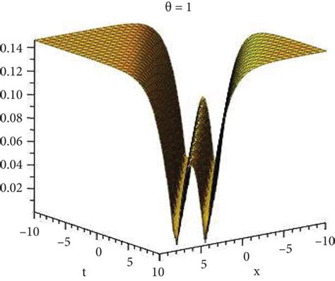 Dynamical Behavior Of Function Solution Of U8 9x T A B 3D Plot And