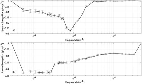 Mean Spectral Kinetic Energy Flux With Respect To Within Box A A