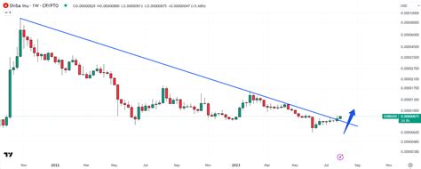 Shiba Inu Price Prediction As SHIB Rallies 5 On Binance Collateral