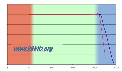 Comparison Between 48khz And 96khz For Audio Recording J S 2003