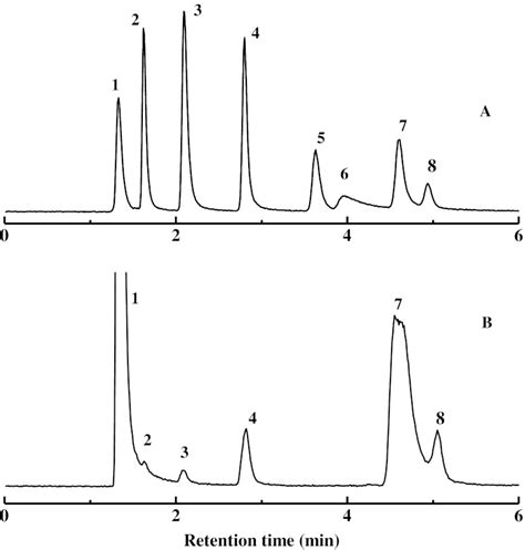 Typical Chromatograms Of Arsenic Standards A And Saliva Samples B Download Scientific