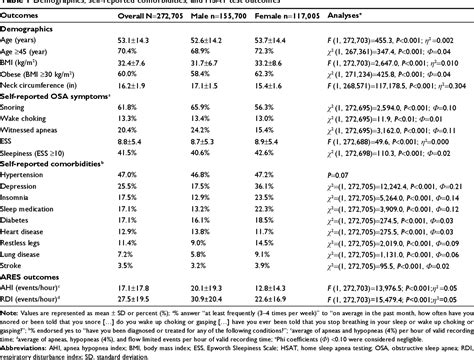 Table 1 From Sex Differences In Sleep Apnea Predictors And Outcomes