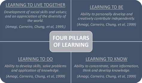 Four Pillars Of Learning Explaining Its Basic Concept Download