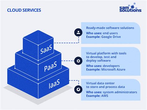 Types Of Cloud Services Cloud Computing Services Cloud Computing