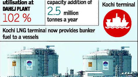 Petronet Lng Loses Rs 400 Crore In Kochi Operations The Hindu