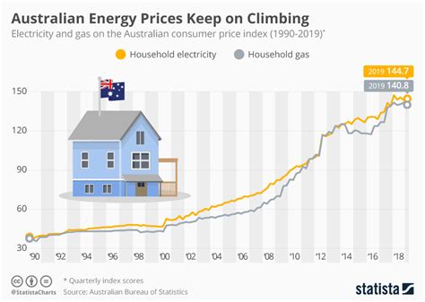 Chart: Australian Energy Prices Keep on Climbing | Statista