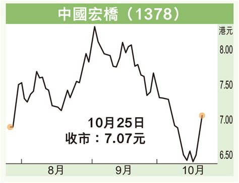 基建板塊受捧 宏橋反彈力強 香港仔