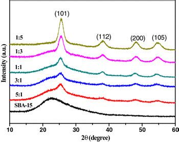 High Angle XRD Patterns Of Raw SBA 15 And Their Nanocomposites