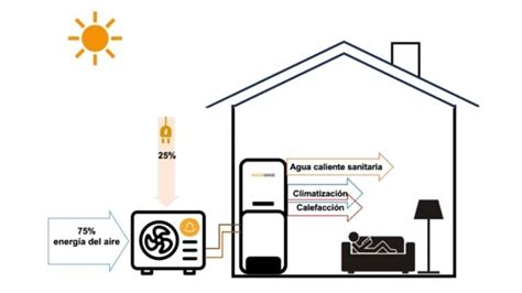 Aerotermia la solución 3 en 1 para ACS calefacción y refrigeración