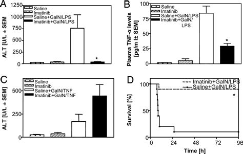 The kinase inhibitor imatinib mesylate inhibits TNF α production in