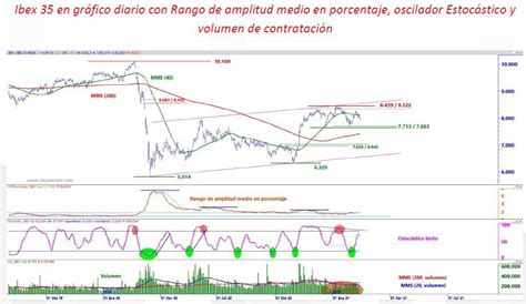 Soportes Y Resistencias Del Ibex 35 Análisis De Todos Los Valores