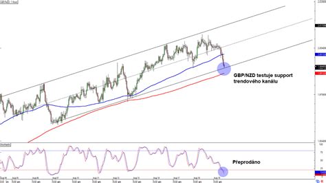 Forex GBP NZD testuje support trendového kanálu FXstreet cz