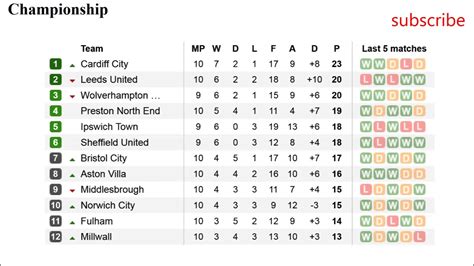 England Championship Table Standing | Cabinets Matttroy