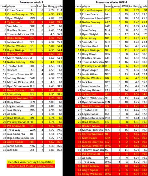 Ty Zentner Outplayed Siposs In Week 2 Reagles