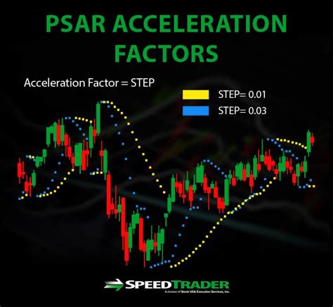 Parabolic SAR PSAR Technical Indicator How It Works