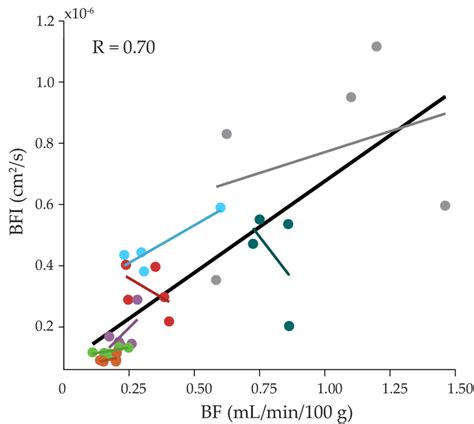 Relationship Between Nirs And Dcs Measured Blood Flow Blood Flow