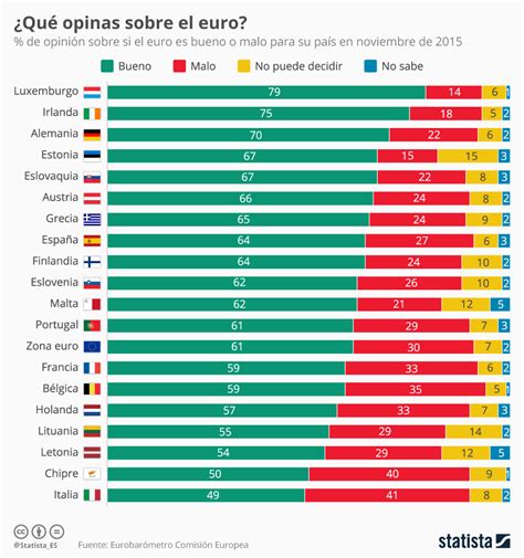 Opinión Sobre El Euro En Los Países De La Eurozona Infografia