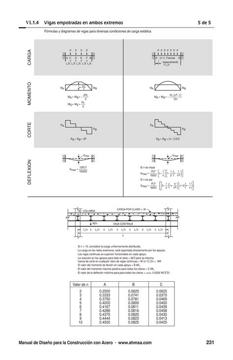 Formulas Y Diagramas Para El C Lculos De Vigas Pdf