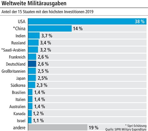 Milit Rausgaben Weltweit In Rekordh He Gestiegen Deutschland Mit