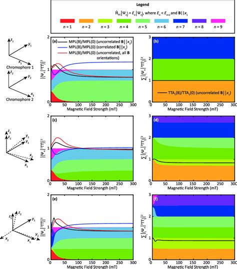 Distribution Of Singlet And Triplet Character Over Product States As A