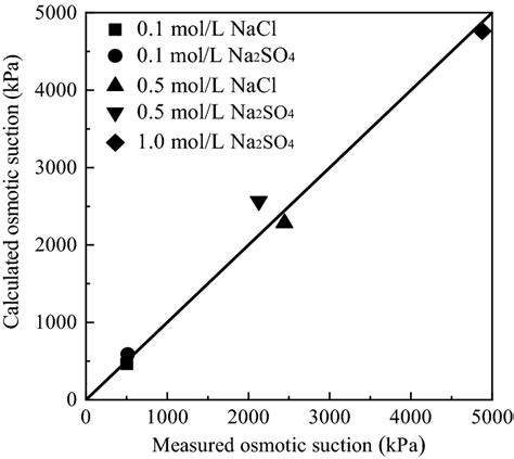 Osmotic Suctions For Nacl And Na2so4 Solutions By Indirect Filter Paper Download Scientific