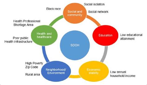 Healthy People 2020 Frameworks 5 Domains And Corresponding Social