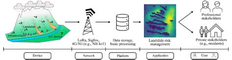 The Overall Concept Of The Iot Based Hydrological Monitoring Of