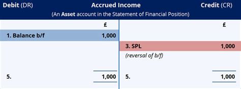 How To Purrfect Aat Accruals And Prepayments Accountancy Learning