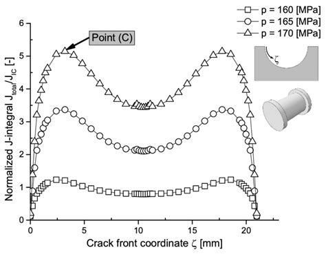 19 Shows The Variation Of Stress Triaxiality Along The Crack Front