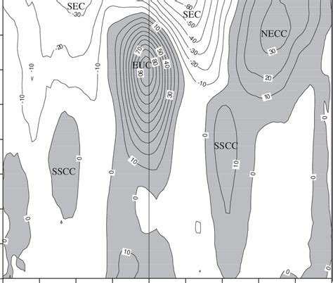 Observations Of Zonal Velocity Cm S In The Eastern Pacific Ocean